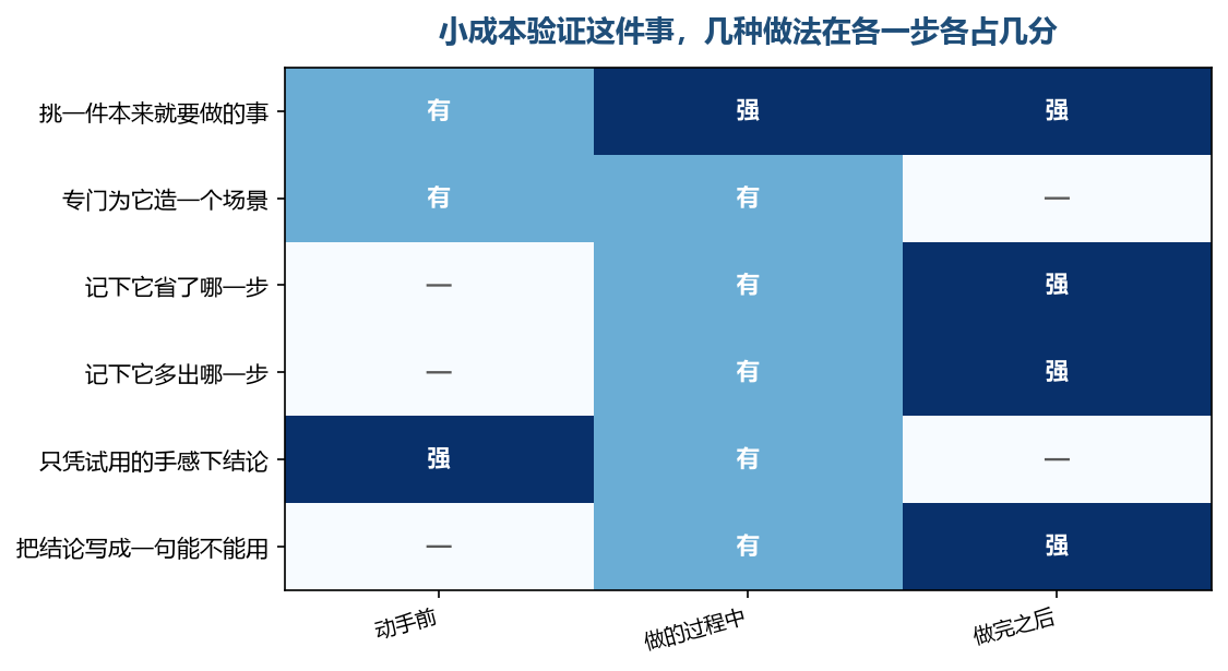 多出来的那一步写下来了，验证才算做完