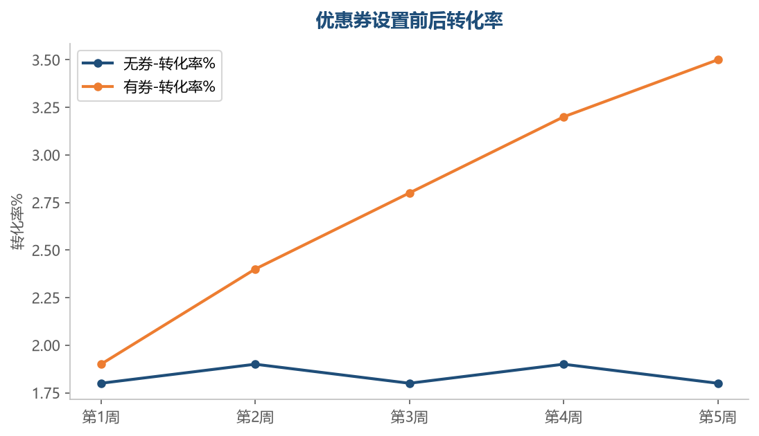 券的转化效果