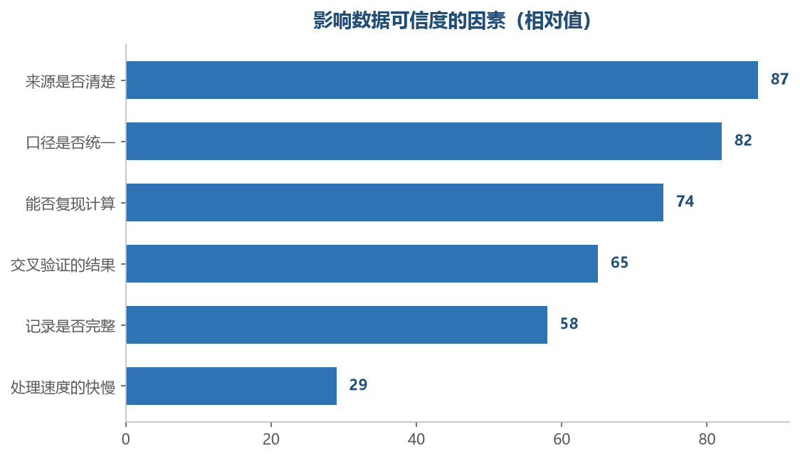 决定可信度的是来源和口径,不是处理速度
