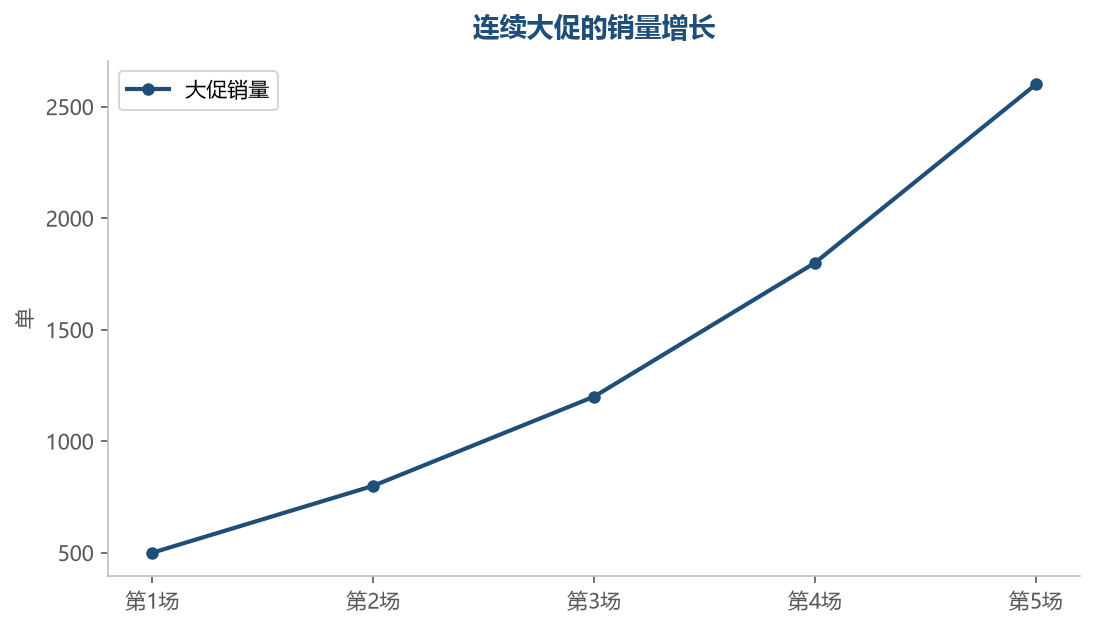 每场大促复盘改进,连续大促的效果持续爬升