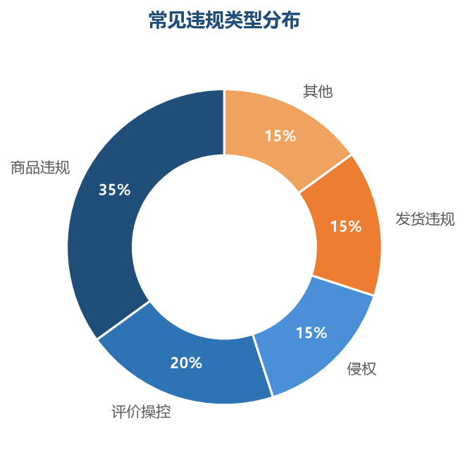 违规处理流程