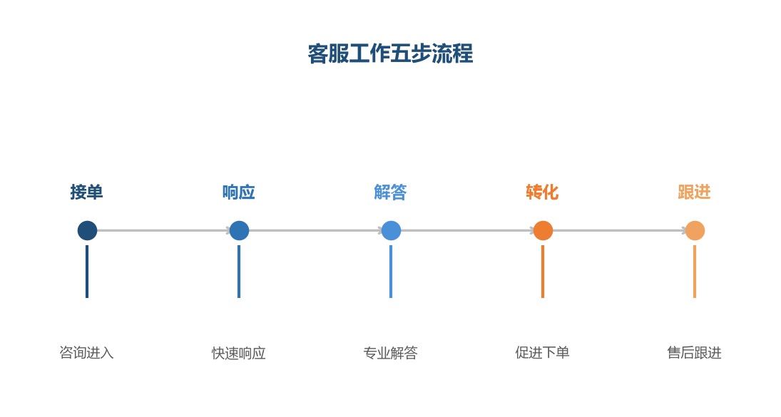 客服不是接电话，是转化和体验的完整流程