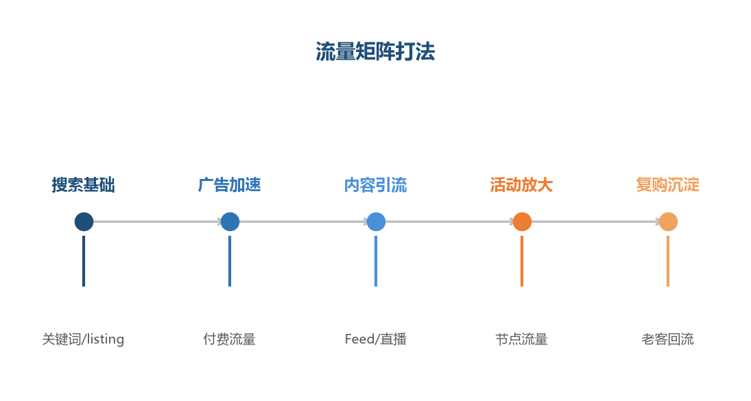 矩阵打法