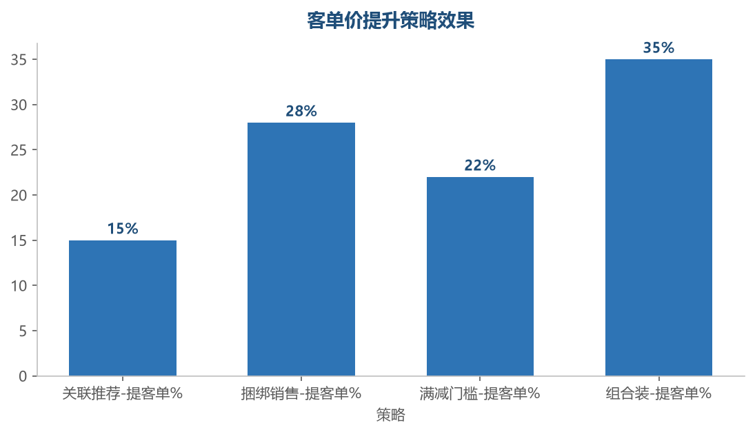策略效果