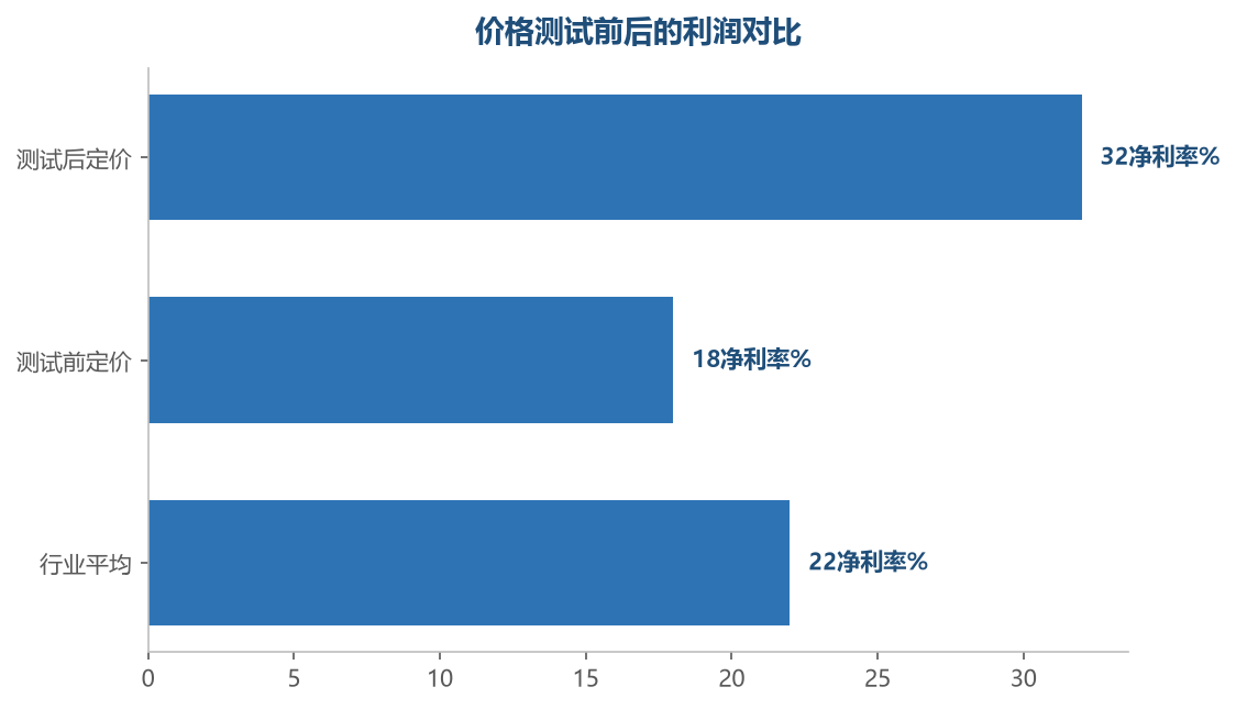 数据测试的定价净利率明显更高,测试是利润的投资