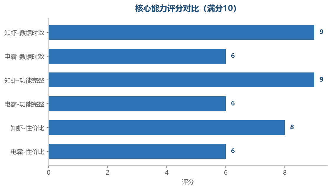 核心能力评分对比