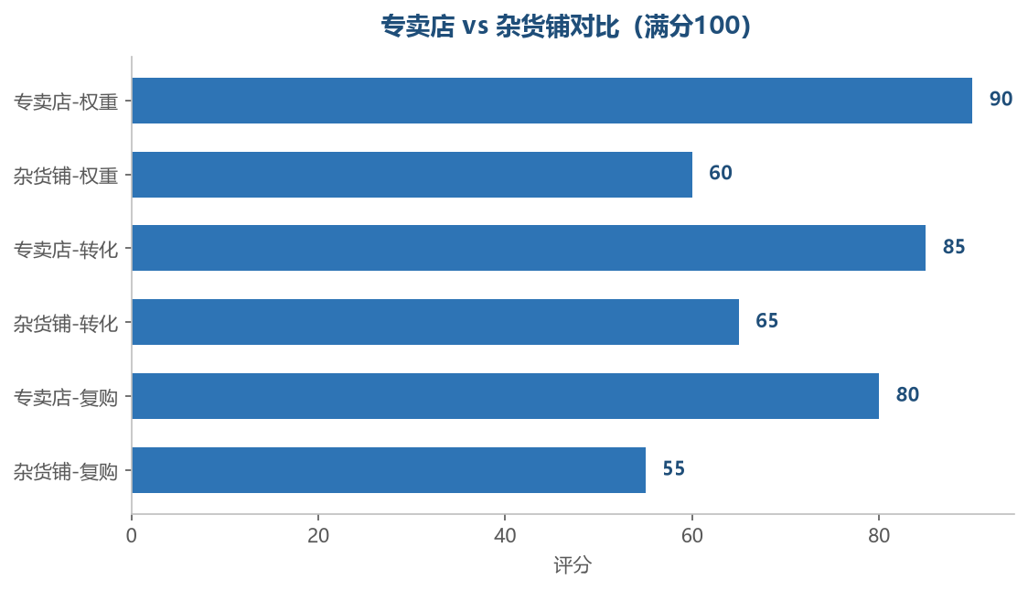 专卖店 vs 杂货铺对比