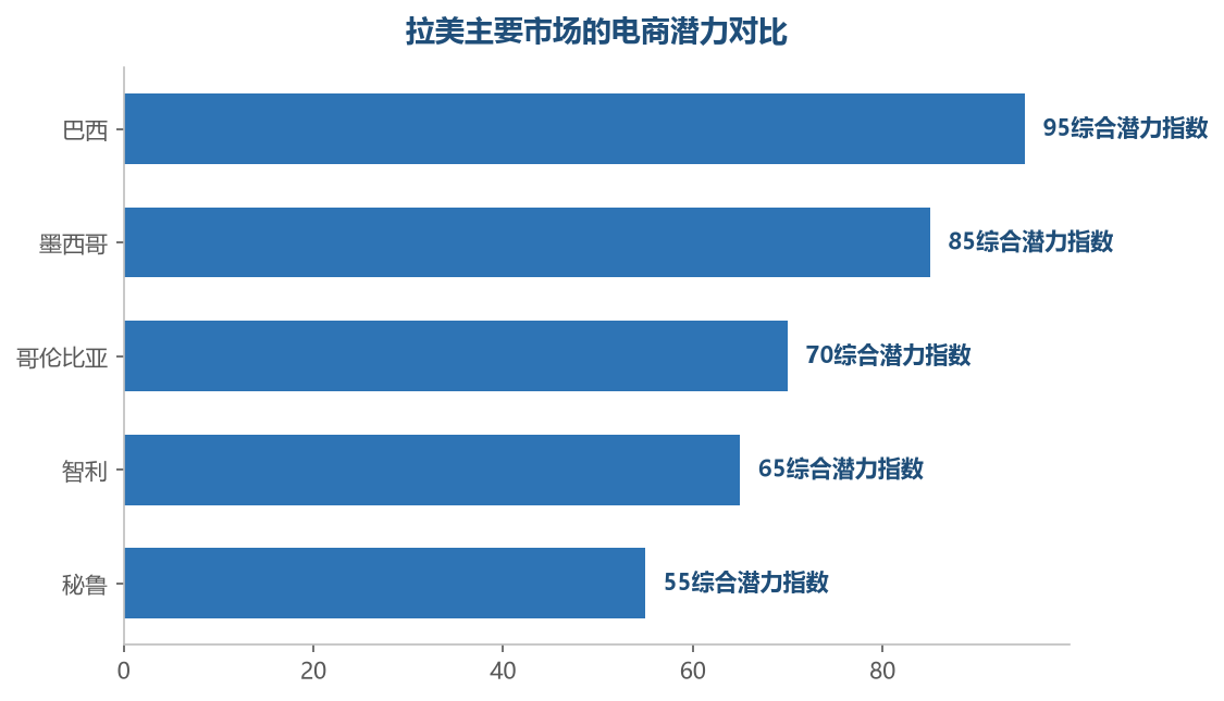 巴西是拉美最大的市场，墨西哥紧随其后且增长快，哥伦比亚智利等市场是第二梯队，拉美扩张的路径是从大到小逐步覆盖