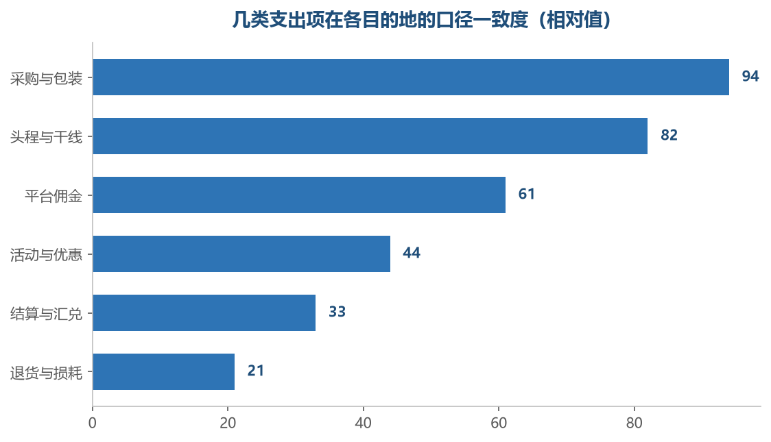 越靠近平台规则那一层，各目的地的口径差得越远