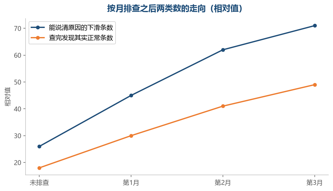 查下去之后,能对上原因的和确认没事的会一起多起来