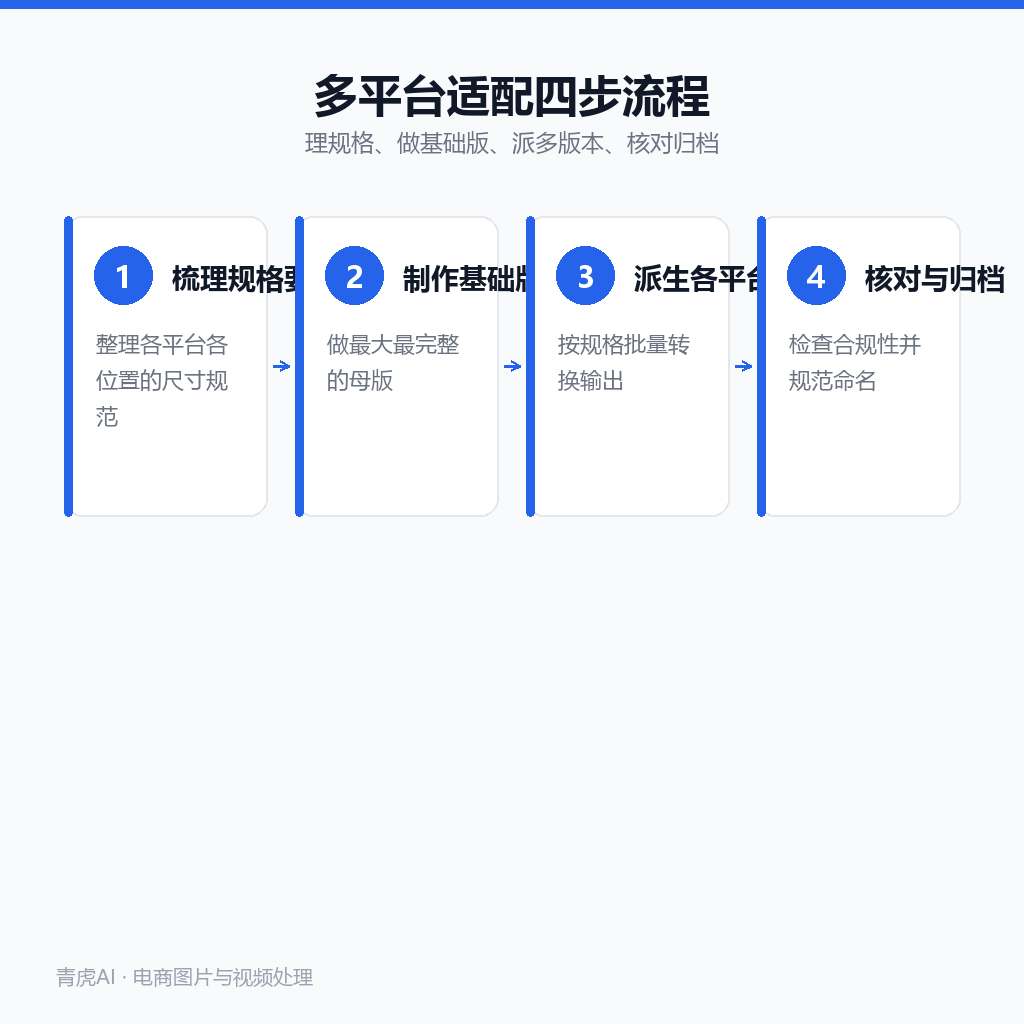 多平台素材适配的四个步骤:梳理规格要求、制作基础版本、派生各平台版本、核对规范与归档