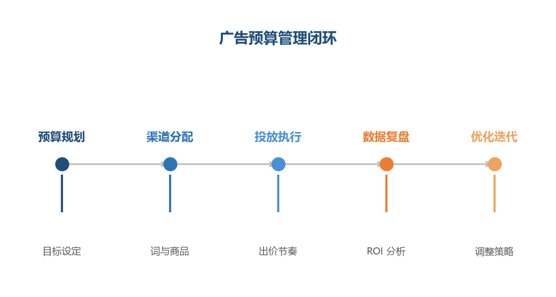 广告预算闭环