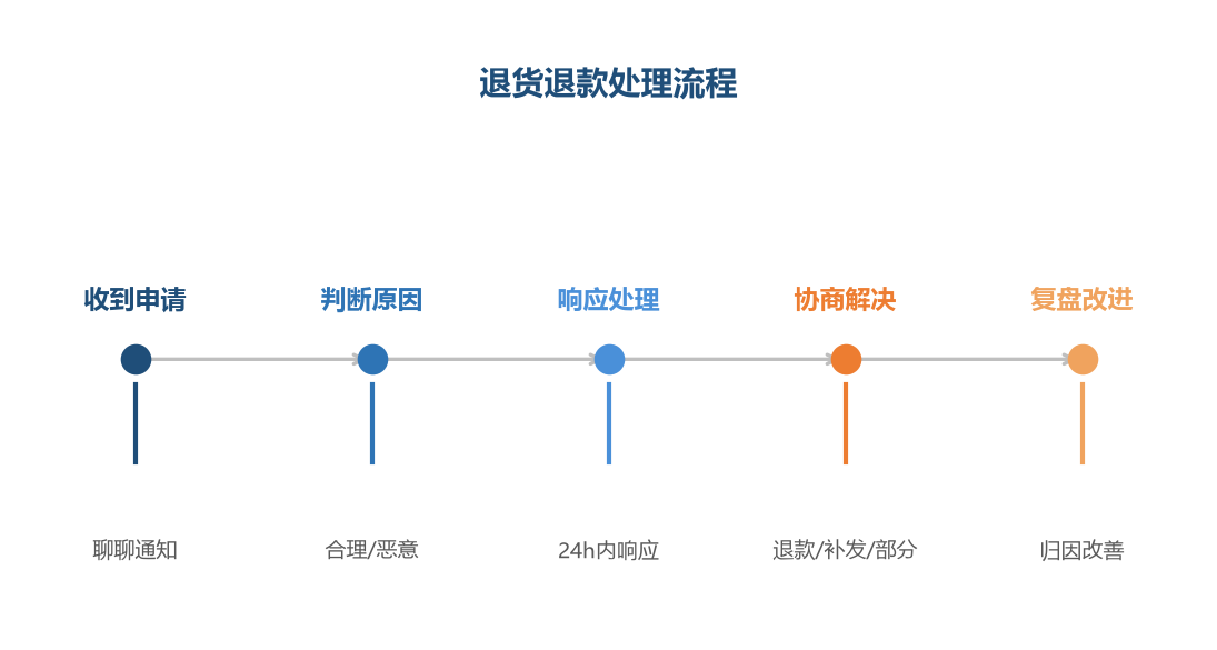 退货处理流程