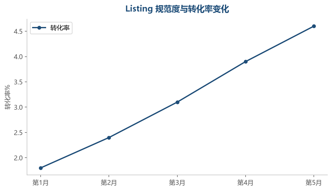 Listing 规范度持续提升,转化率同步稳步走高
