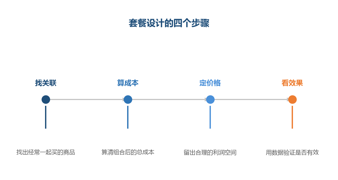 套餐的价值在于让买家买得更多,而不是卖得更便宜