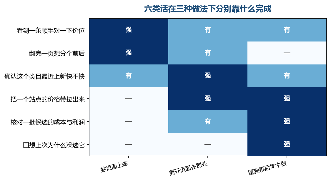 前两行只有第一列是亮的，后两行第一列全是空的