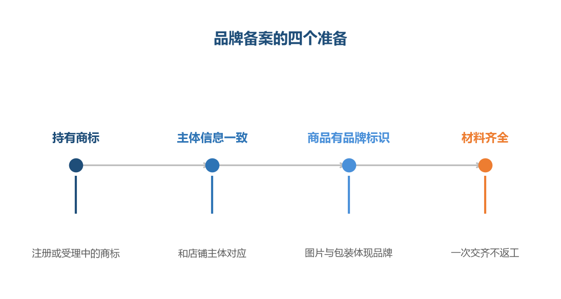 前置条件不满足,提交也会被驳回