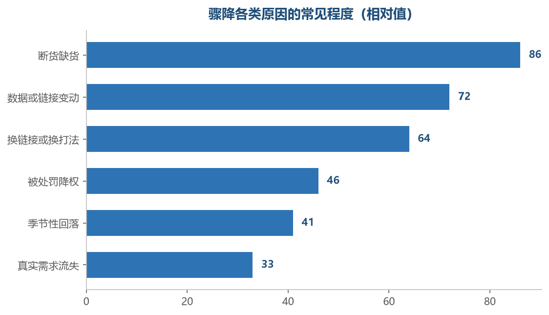 最常见的是断货,最容易误判的是换链接,最不能忽视的是处罚
