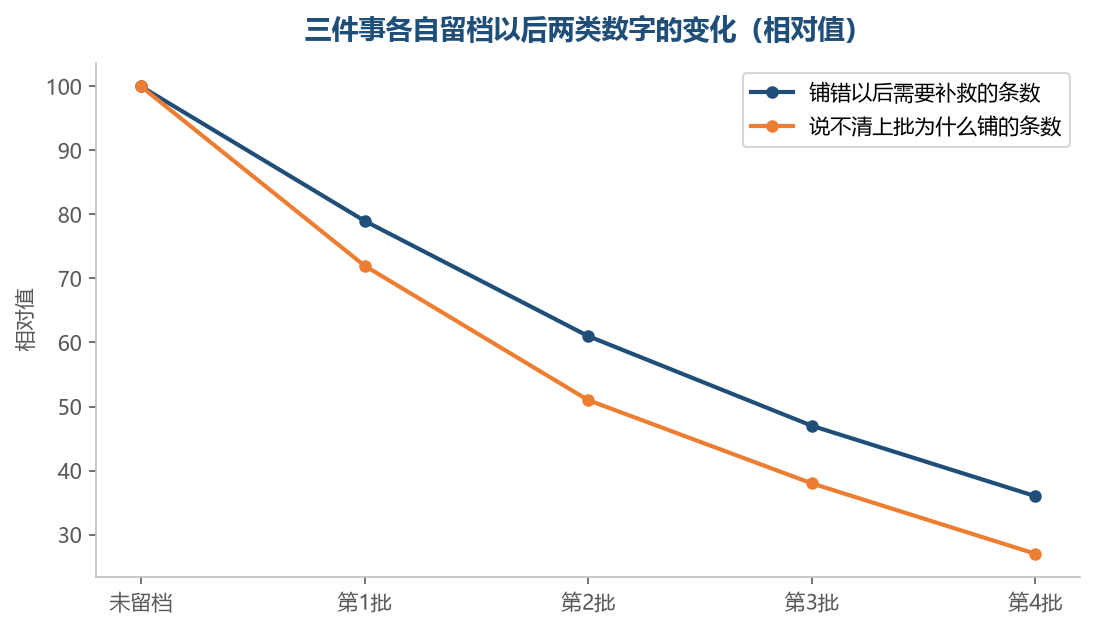 留档以后，下一批的重复性错误比补救动作降得更快