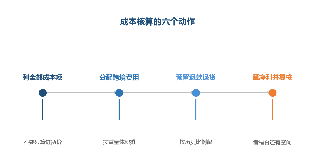 把成本项列全，利润估算才不会失真