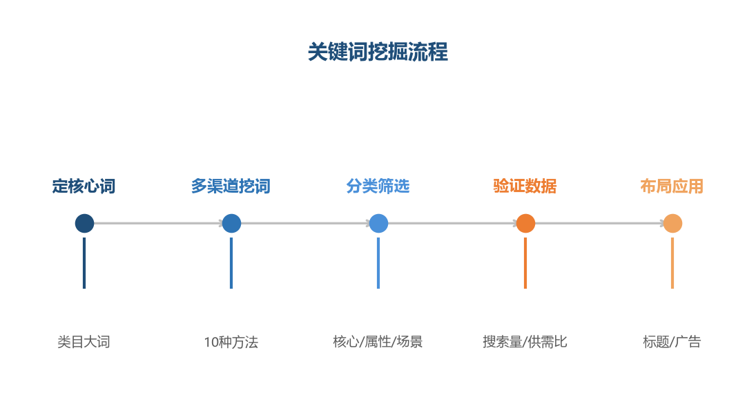 关键词挖掘流程