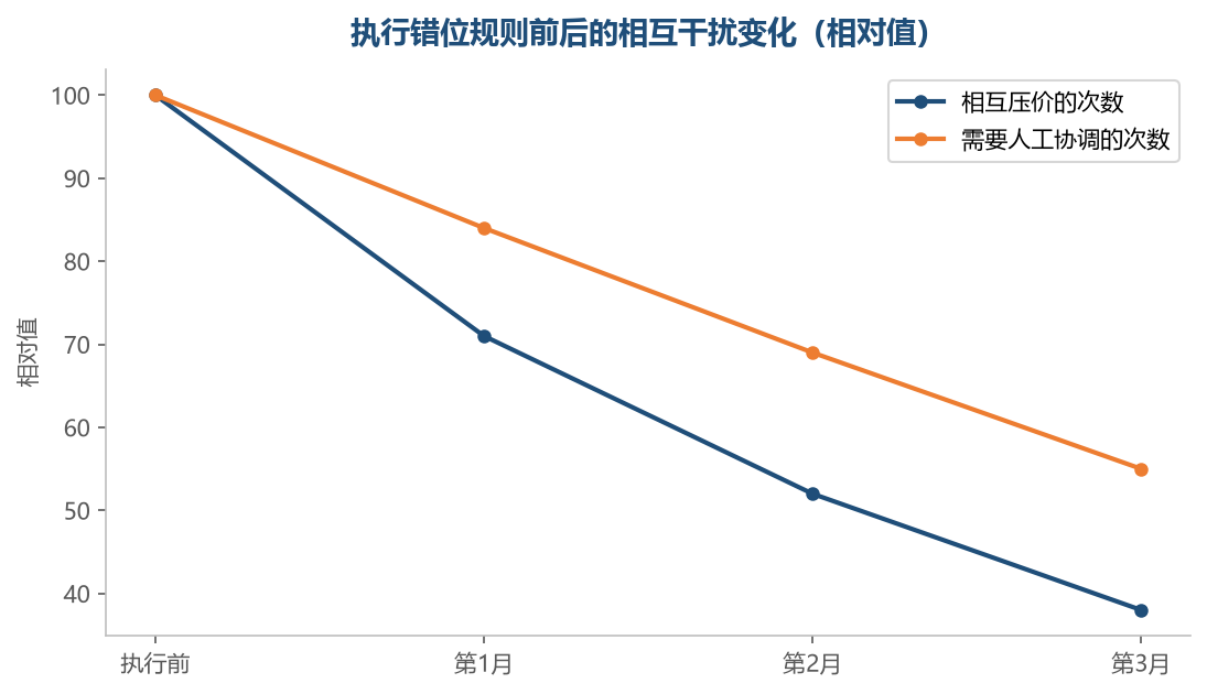 错位规则执行之后,店与店之间的摩擦次数会明显往下走