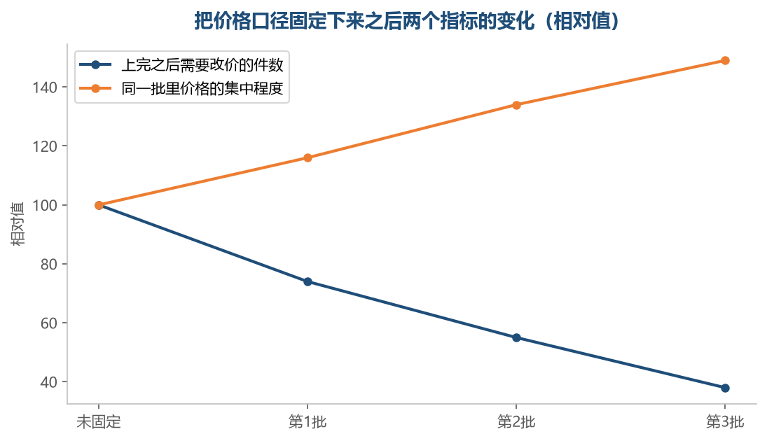 口径固定之后，需要回头改价的件数一批比一批少