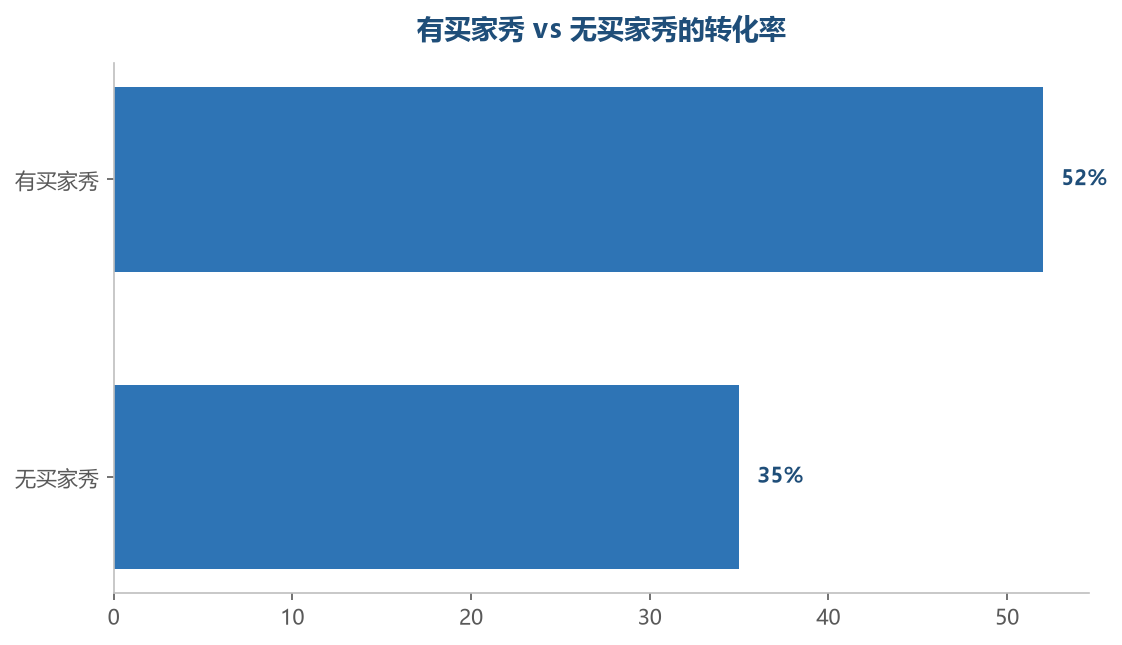 买家秀能显著提升转化率,是详情页最有力的信任要素