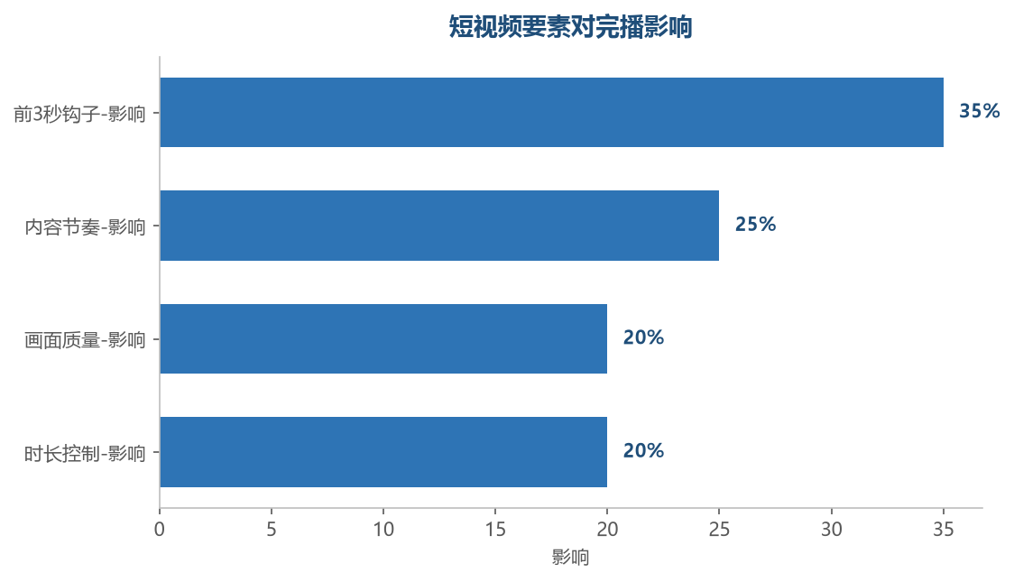 完播要素