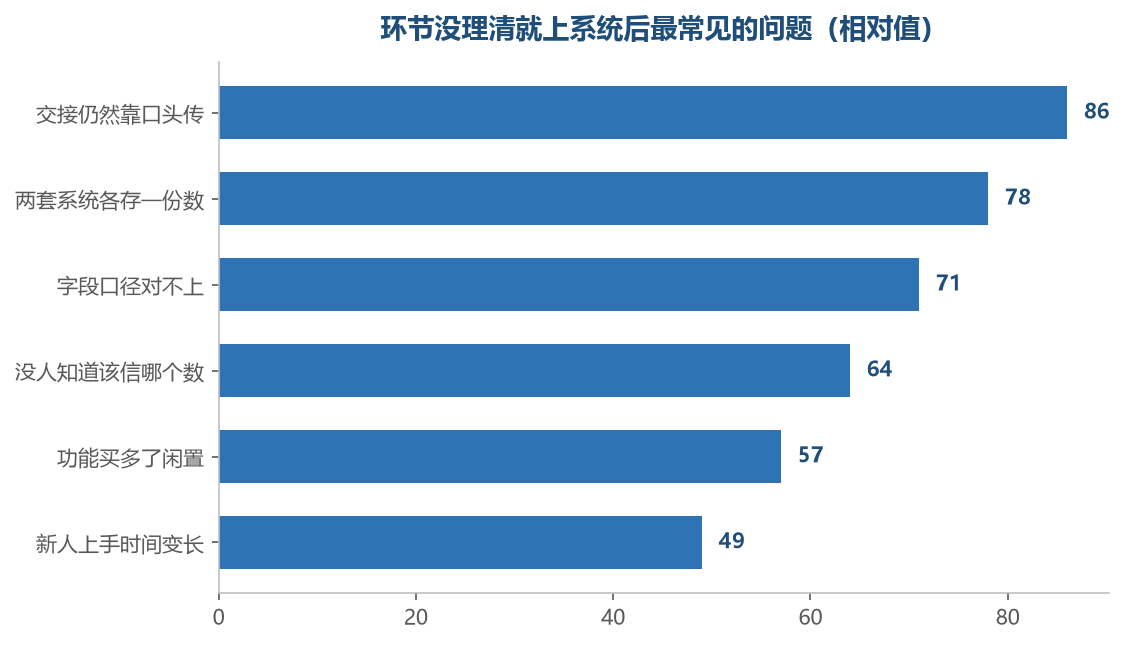 系统解决的是执行效率,解决不了环节之间没有定义这件事