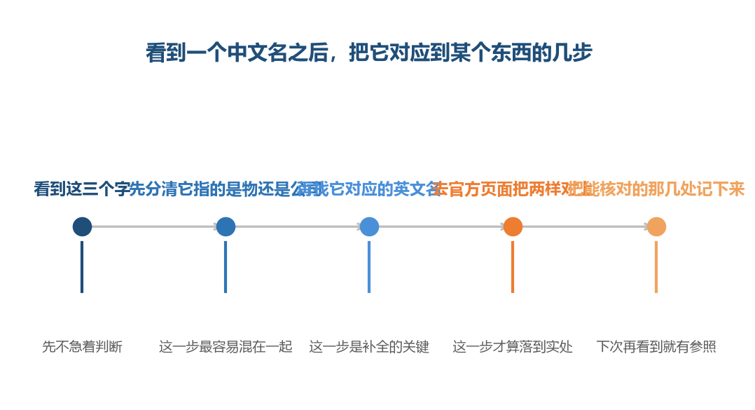 这三步走完,名字底下指的是哪一样东西就算落地了