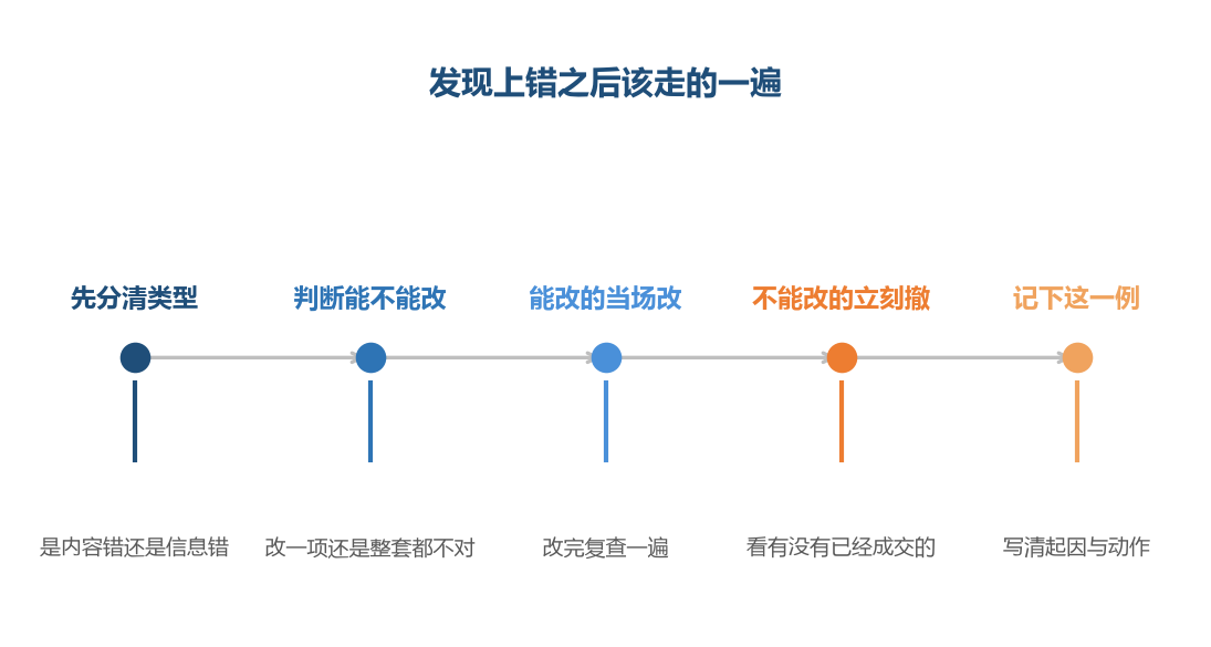 第一步不是动手，而是分清这个错属于哪一类