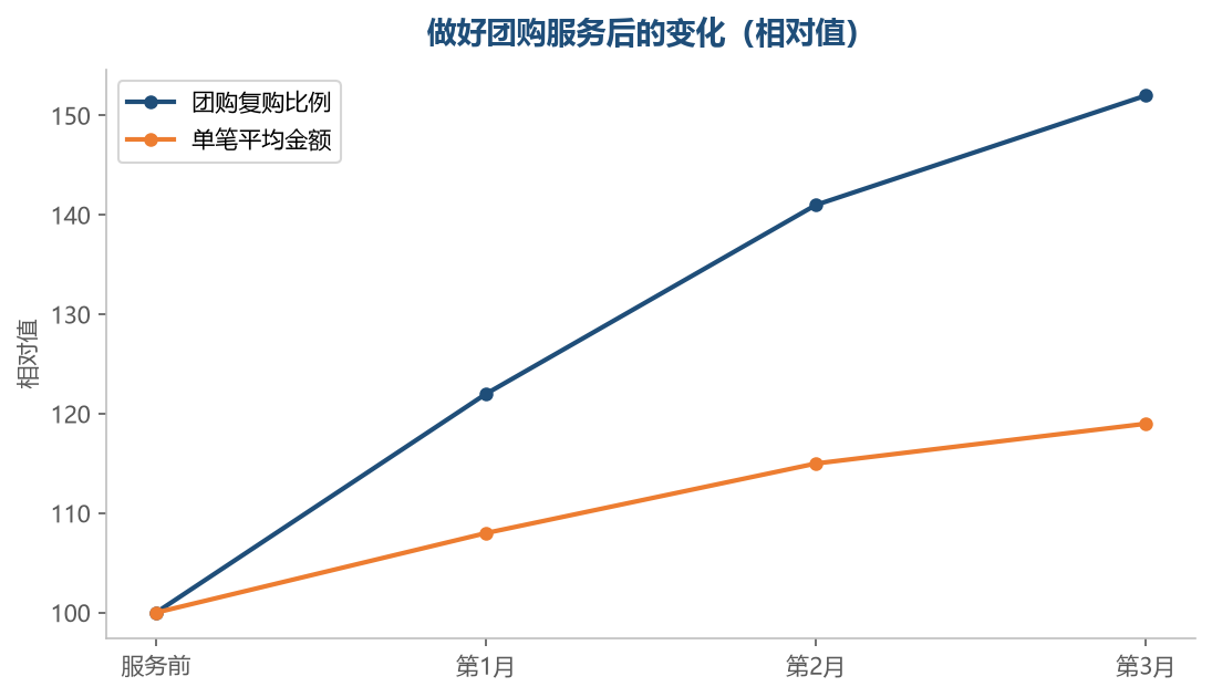 团购做得好，回头客的比例会明显上升