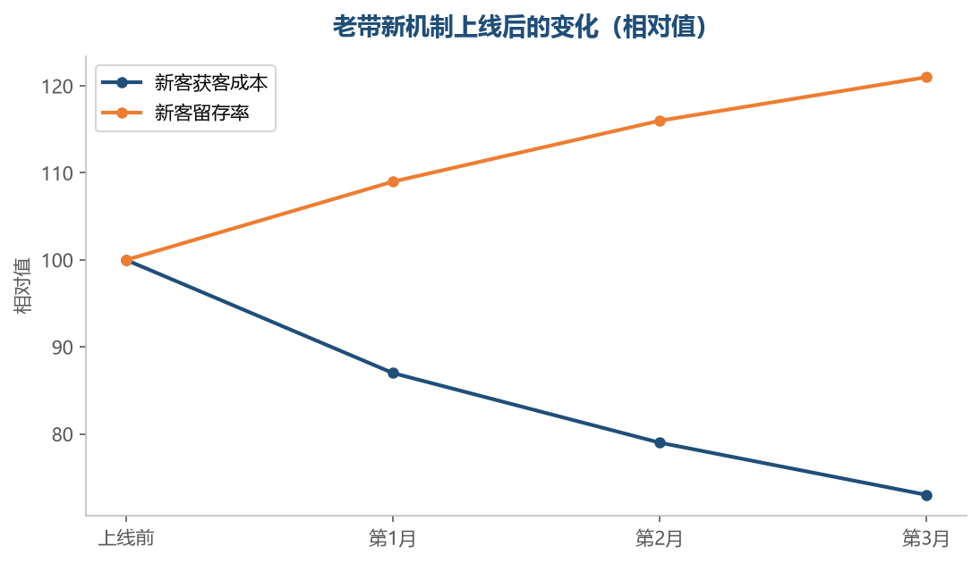 推荐来的新客，成本和留存两头都更好