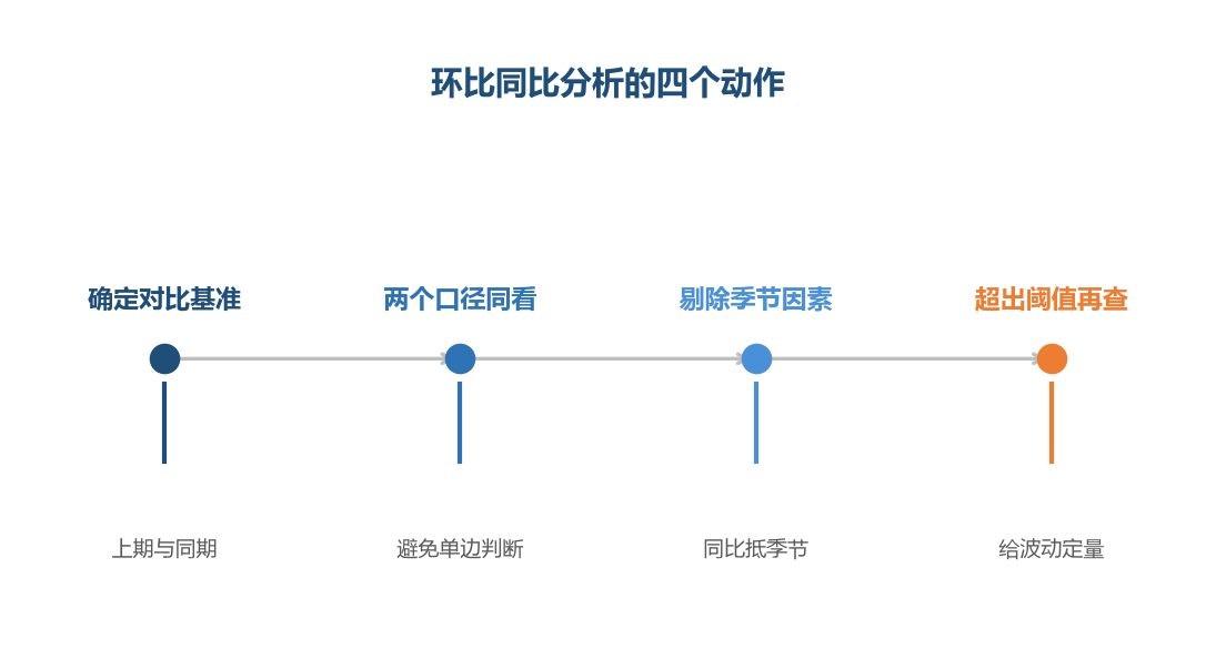 同一组数据,换基准结论可能完全相反