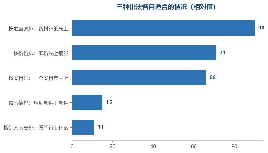 三种排法各有适用条件,靠心情和靠同行都排不出可读的结果