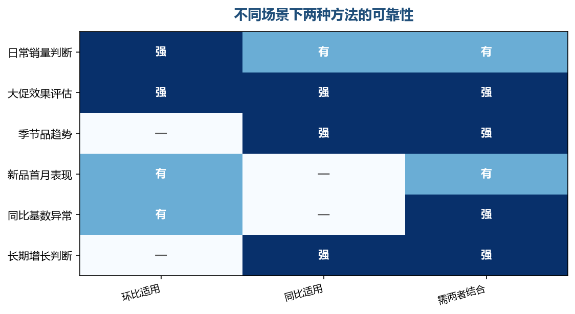 先判断场景,再选对比口径