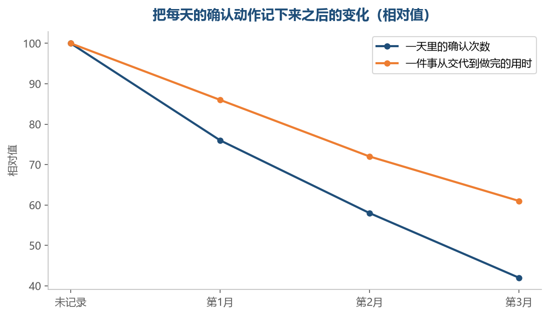 确认的次数比做事的时间降得更早，也更明显