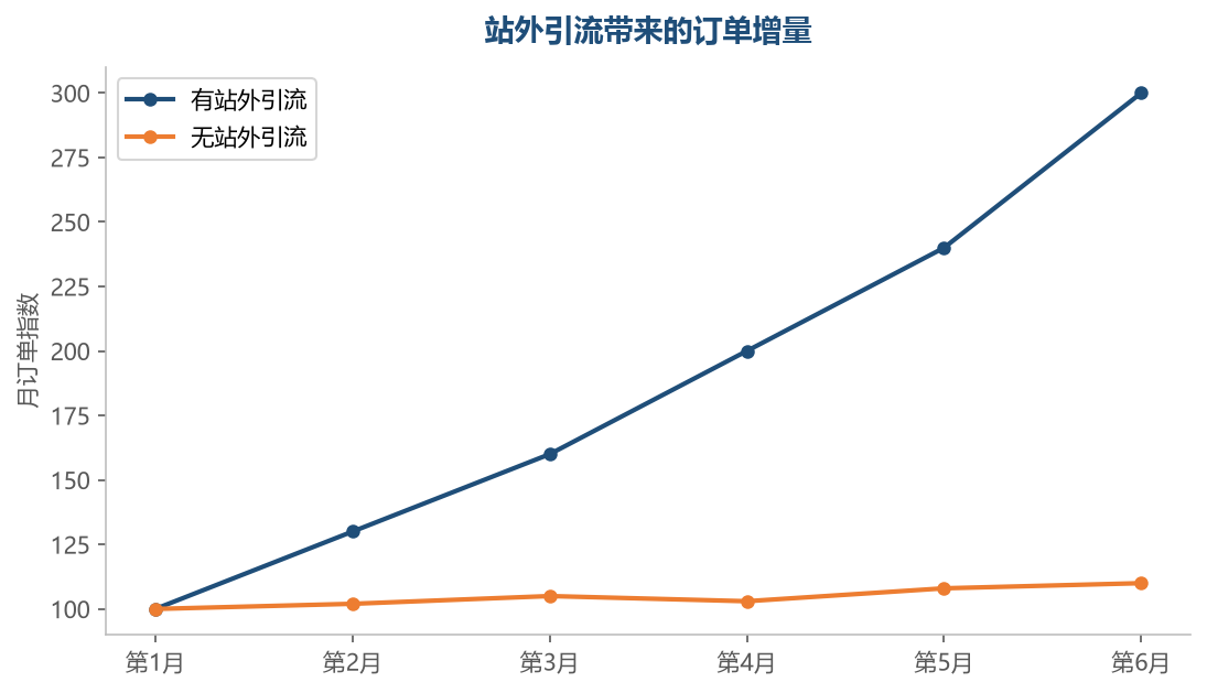 引流订单增量对比