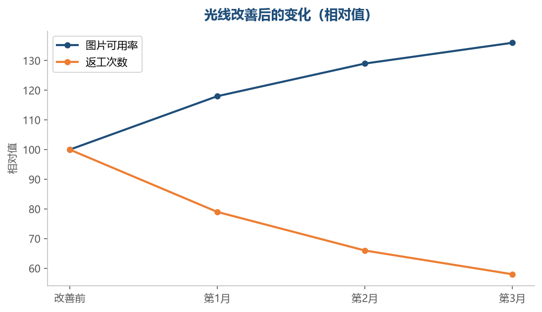 光线改善之后，图片的合格率和效率都会提升