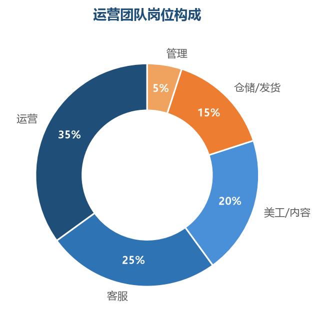 团队构成