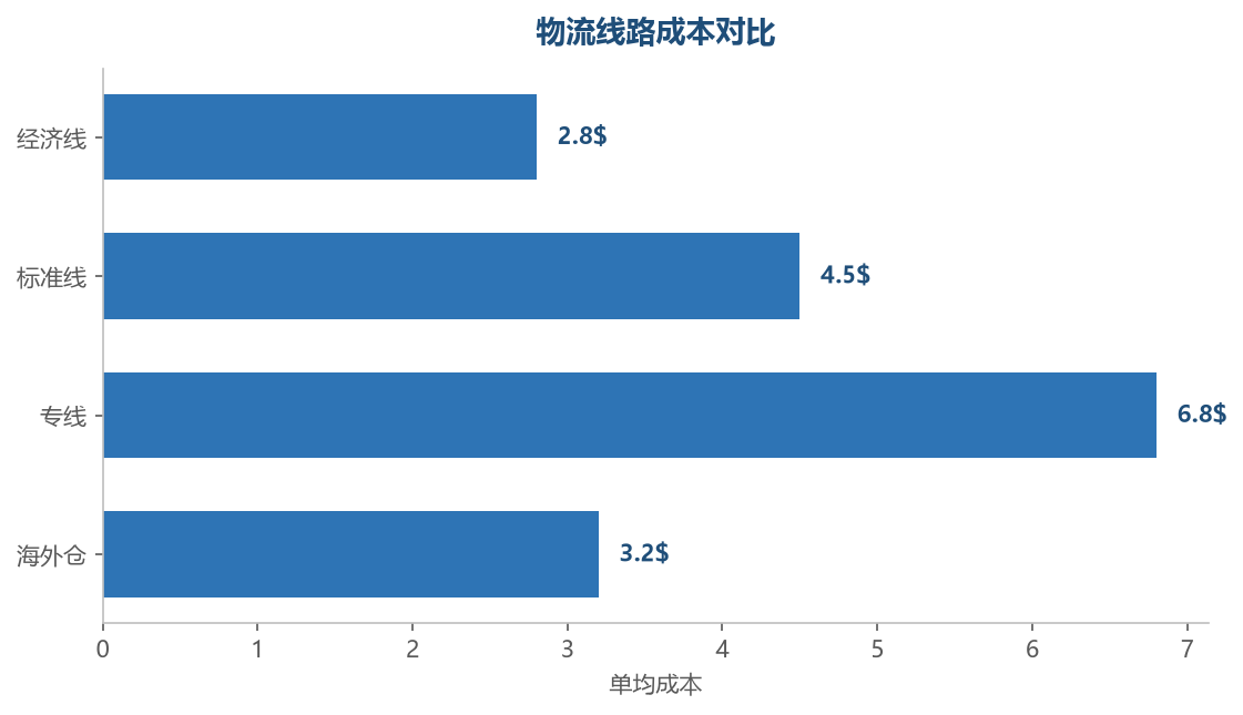物流线路成本对比