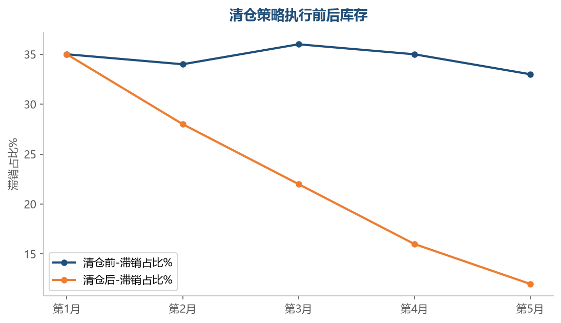 库存健康化