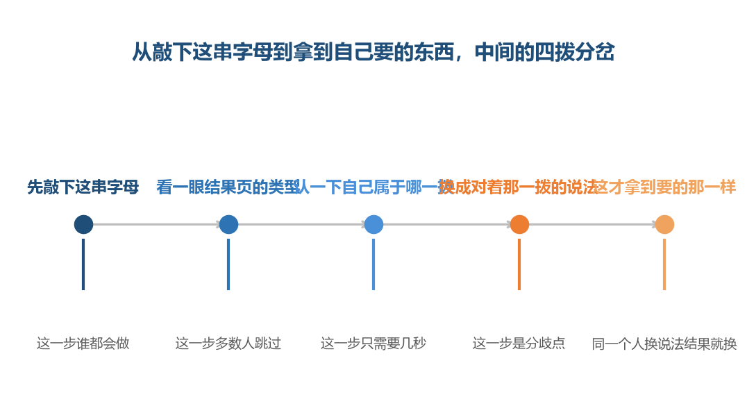 四拨人从同一个搜索框出发,走的是四条不同的路