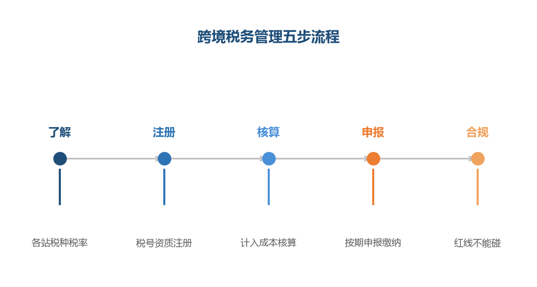 跨境税务是五步流程,了解各站税种是第一步