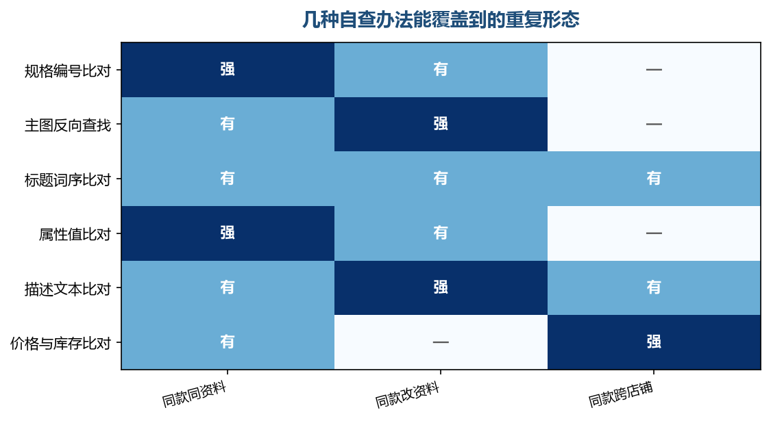 没有一种办法能覆盖全部形态，几种办法叠在一起才能查得比较完整