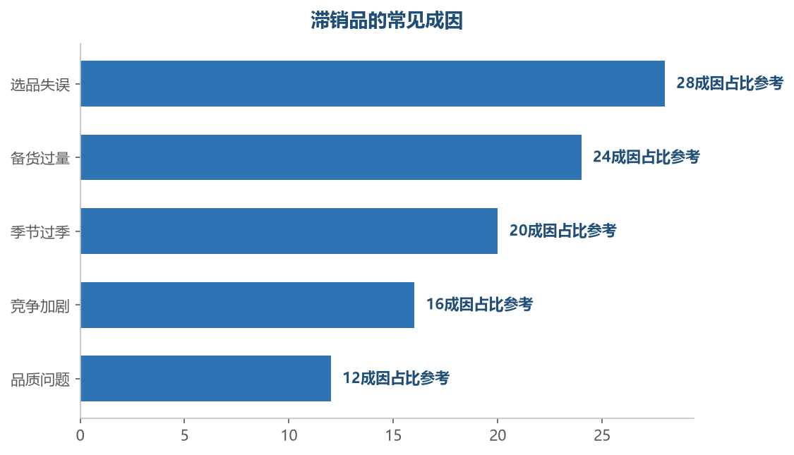 选品失误和备货过量是滞销的两大成因——滞销的源头在采购决策，清仓只是补救