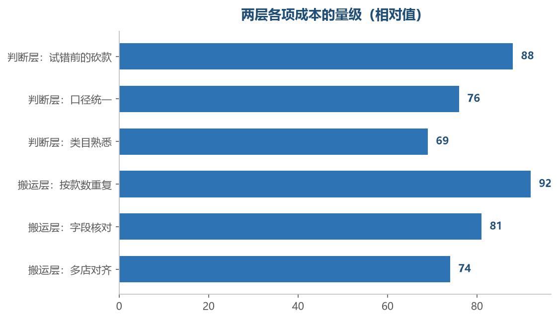 两层的钱都花在实处,但一处按次数算,一处按款数算