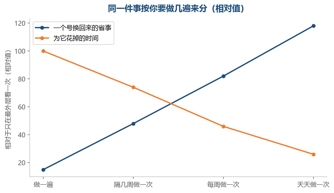 值得不值得，落在同一件事你要做几遍上，做一遍的最外层就够