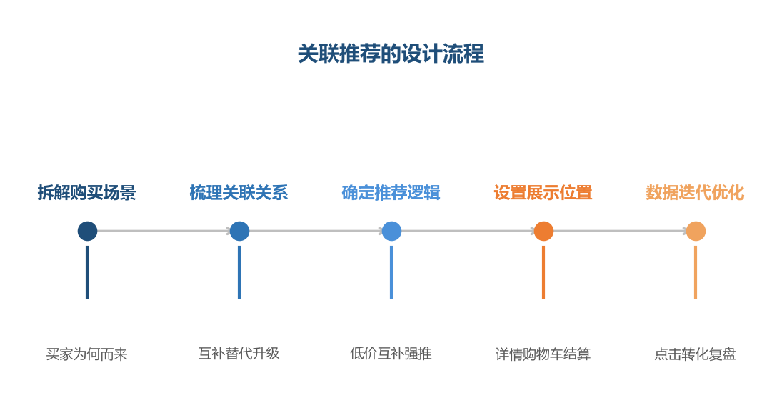 关联推荐不是随手放几个商品，而是按场景拆解买家需求后设计的系统